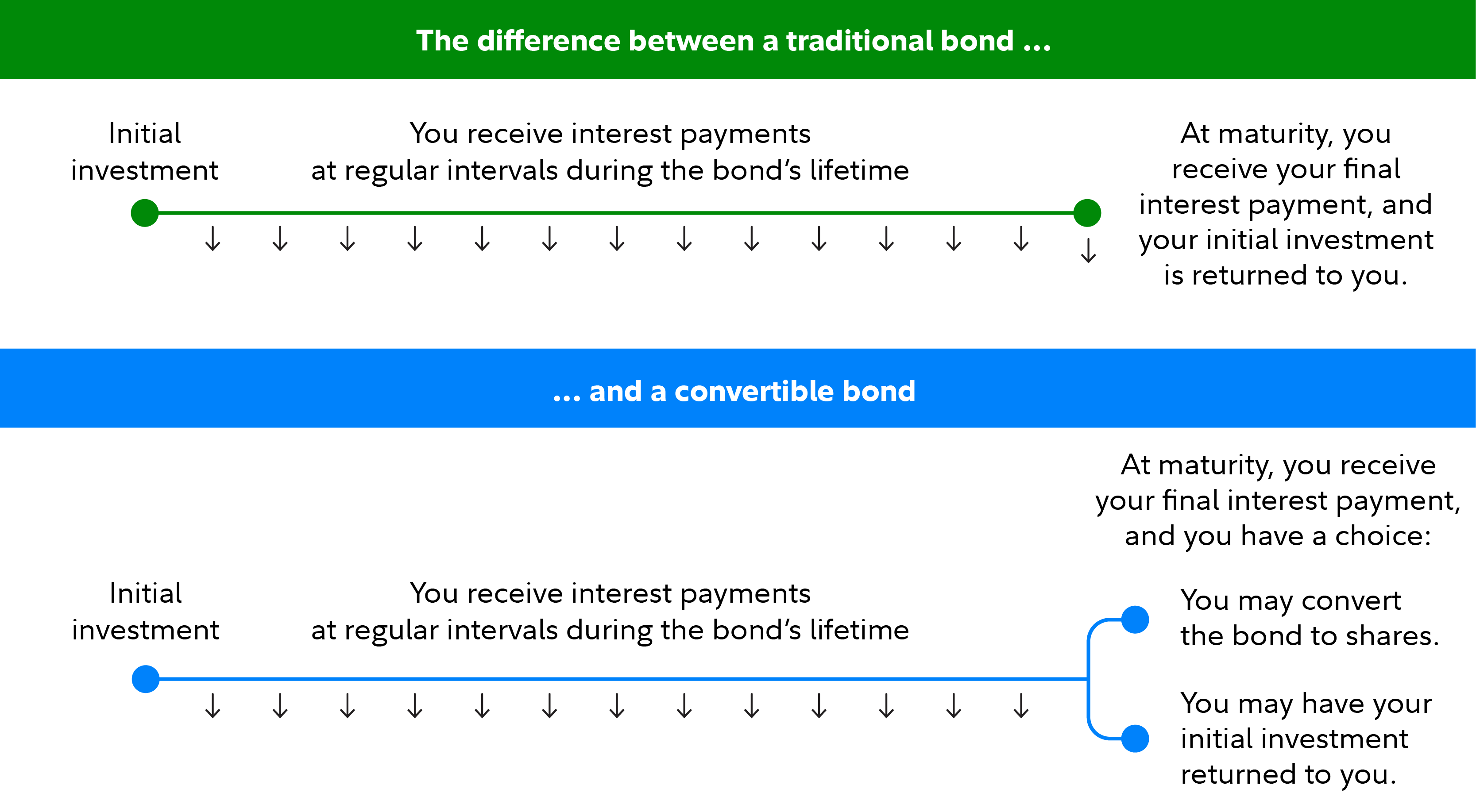 Graphic illustrates the differences between a traditional bond and a convertible bond. Both pay interest at regular intervals during the bond’s lifetime. At maturity, a traditional bond returns your initial investment. A convertible bond allows you to choose between return of your initial investment and converting the bonds to shares of stock.